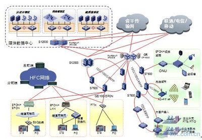 面向三網融合的新一代IP承載網絡架構構建與網絡設備產業發展