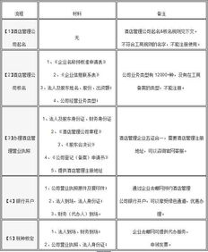 酒店管理公司注冊全流程指南 從規劃到運營